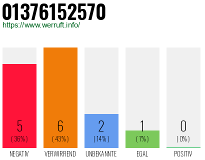 Rufnummer 01376152570 Telefonnummer 01376152570