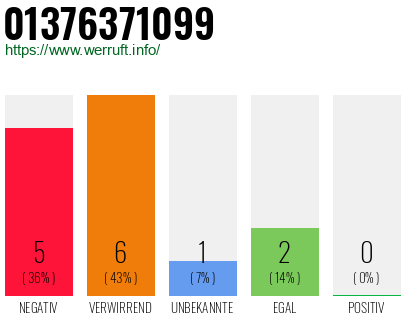 Rufnummer 01376371099 Telefonnummer 01376371099