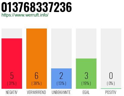 Rufnummer 013768337236 Telefonnummer 013768337236