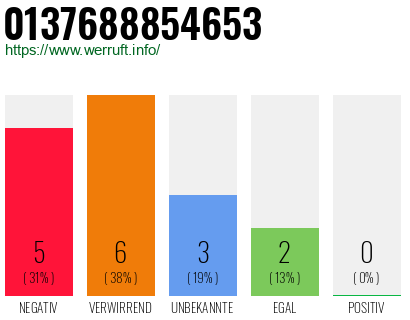 Rufnummer 0137688854653 Telefonnummer 0137688854653