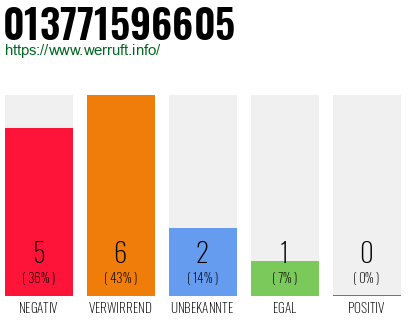 Rufnummer 013771596605 Telefonnummer 013771596605