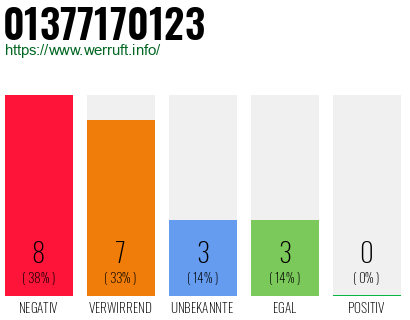 Rufnummer 01377170123 Telefonnummer 01377170123