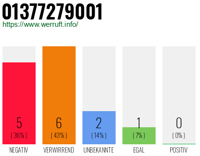 Rufnummer 01377279001 Telefonnummer 01377279001