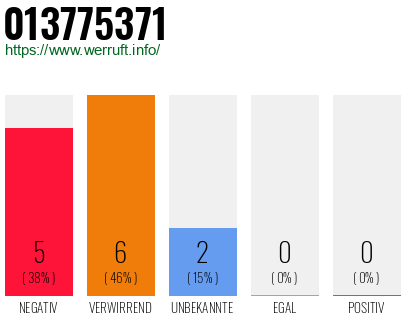 Rufnummer 013775371 Telefonnummer 013775371
