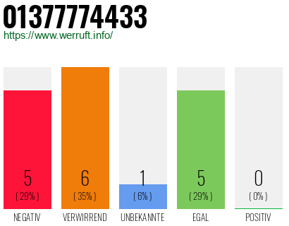 Rufnummer 01377774433 Telefonnummer 01377774433