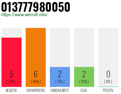 Rufnummer 013777980050 Telefonnummer 013777980050