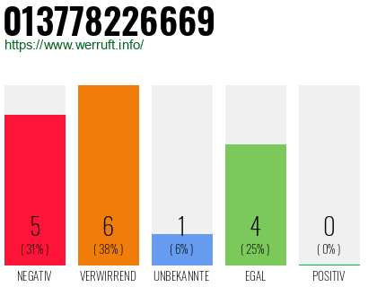 Rufnummer 013778226669 Telefonnummer 013778226669