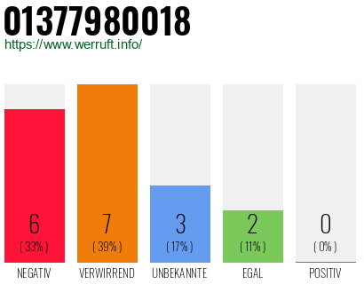 Rufnummer 01377980018 Telefonnummer 01377980018