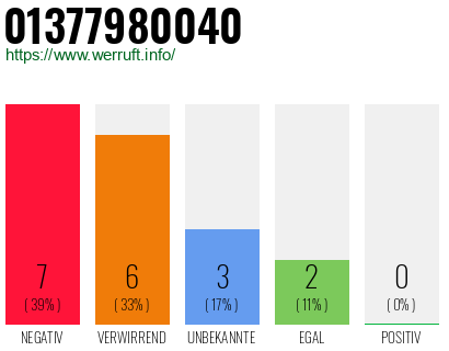 Rufnummer 01377980040 Telefonnummer 01377980040