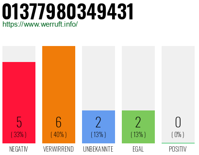 Rufnummer 01377980349431 Telefonnummer 01377980349431