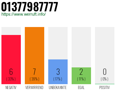 Rufnummer 01377987777 Telefonnummer 01377987777