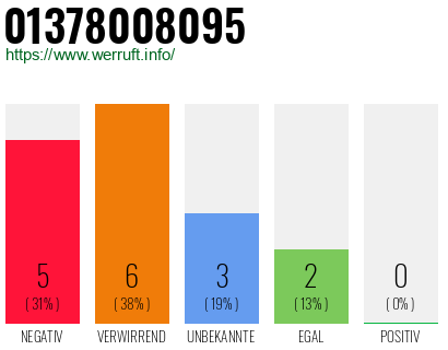 Rufnummer 01378008095 Telefonnummer 01378008095