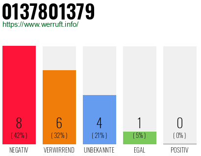 Rufnummer 0137801379 Telefonnummer 0137801379