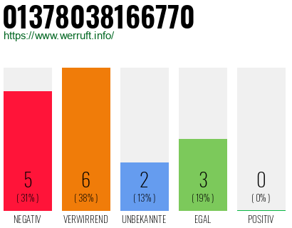 Rufnummer 01378038166770 Telefonnummer 01378038166770