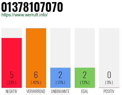 Rufnummer 01378107070 Telefonnummer 01378107070
