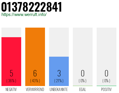 Rufnummer 01378222841 Telefonnummer 01378222841