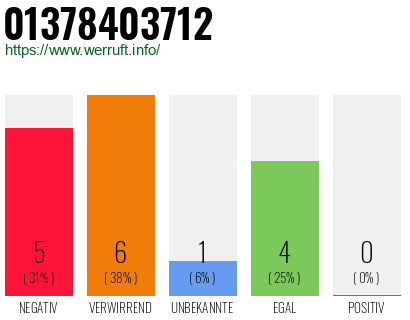 Rufnummer 01378403712 Telefonnummer 01378403712