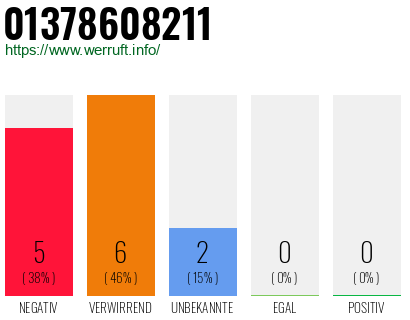 Rufnummer 01378608211 Telefonnummer 01378608211
