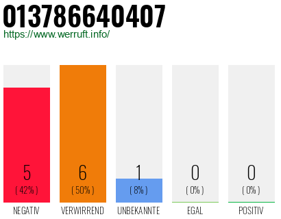 Rufnummer 013786640407 Telefonnummer 013786640407