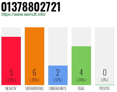 Rufnummer 01378802721 Telefonnummer 01378802721