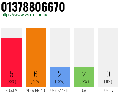 Rufnummer 01378806670 Telefonnummer 01378806670