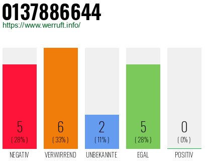 Rufnummer 0137886644 Telefonnummer 0137886644