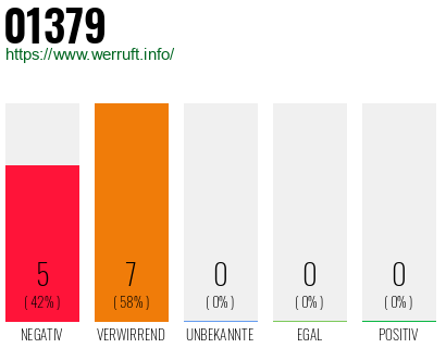 Rufnummer 01379 Telefonnummer 01379