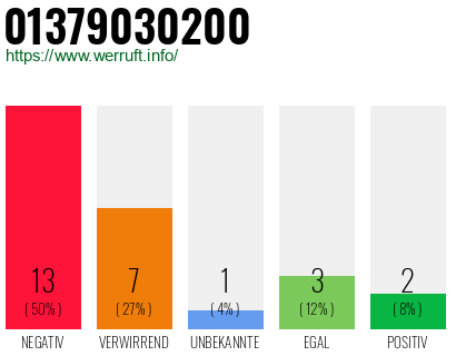 Rufnummer 01379030200 Telefonnummer 01379030200
