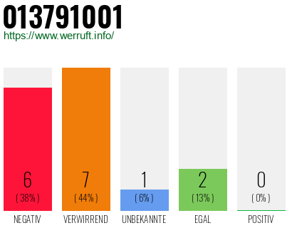 Rufnummer 013791001 Telefonnummer 013791001
