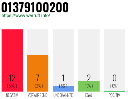 Rufnummer 01379100200 Telefonnummer 01379100200