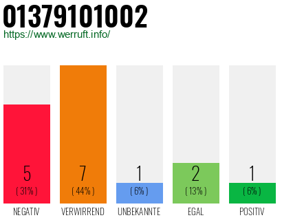 Rufnummer 01379101002 Telefonnummer 01379101002