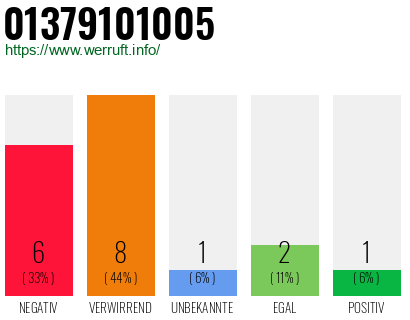 Rufnummer 01379101005 Telefonnummer 01379101005