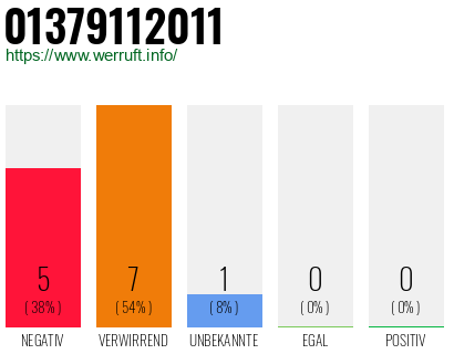 Rufnummer 01379112011 Telefonnummer 01379112011