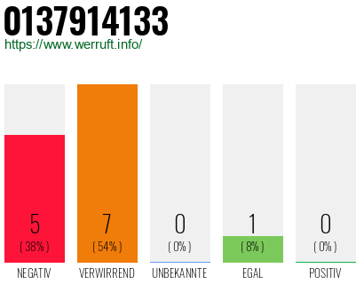 Rufnummer 0137914133 Telefonnummer 0137914133
