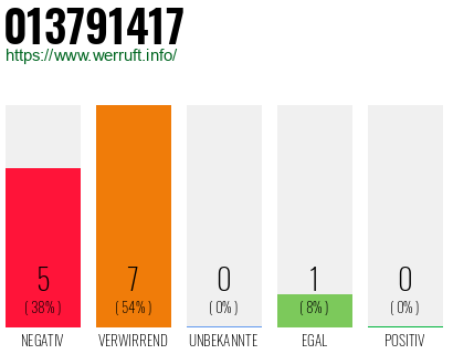 Rufnummer 013791417 Telefonnummer 013791417