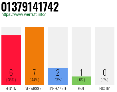 Rufnummer 01379141742 Telefonnummer 01379141742