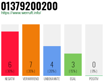 Rufnummer 01379200200 Telefonnummer 01379200200