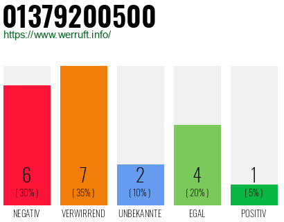 Rufnummer 01379200500 Telefonnummer 01379200500