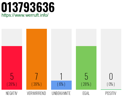 Rufnummer 013793636 Telefonnummer 013793636