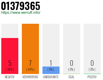 Rufnummer 01379365 Telefonnummer 01379365