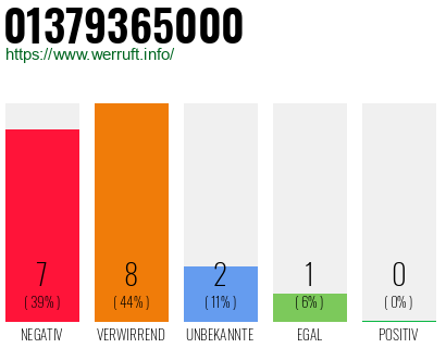 Rufnummer 01379365000 Telefonnummer 01379365000