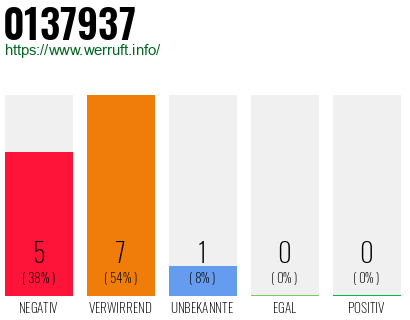 Rufnummer 0137937 Telefonnummer 0137937