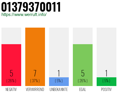 Rufnummer 01379370011 Telefonnummer 01379370011