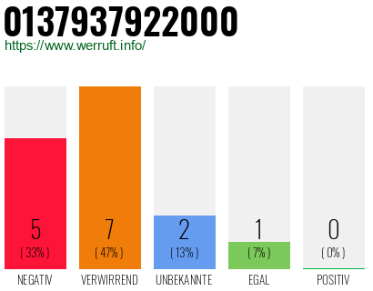 Rufnummer 0137937922000 Telefonnummer 0137937922000