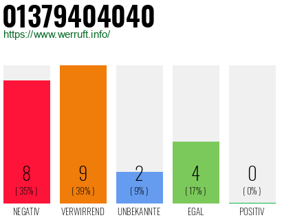 Rufnummer 01379404040 Telefonnummer 01379404040