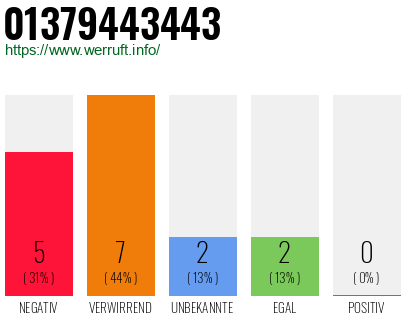 Rufnummer 01379443443 Telefonnummer 01379443443