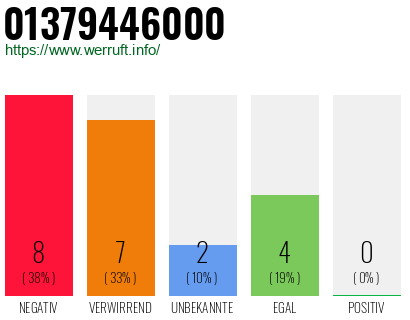 Rufnummer 01379446000 Telefonnummer 01379446000