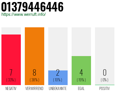 Rufnummer 01379446446 Telefonnummer 01379446446