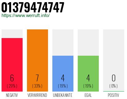 Rufnummer 01379474747 Telefonnummer 01379474747