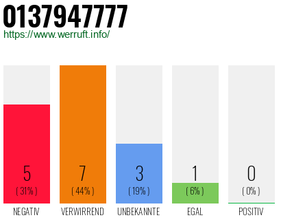 Rufnummer 0137947777 Telefonnummer 0137947777